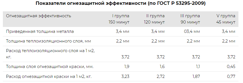 ognezashchitnaya kraska titan 2m 01
